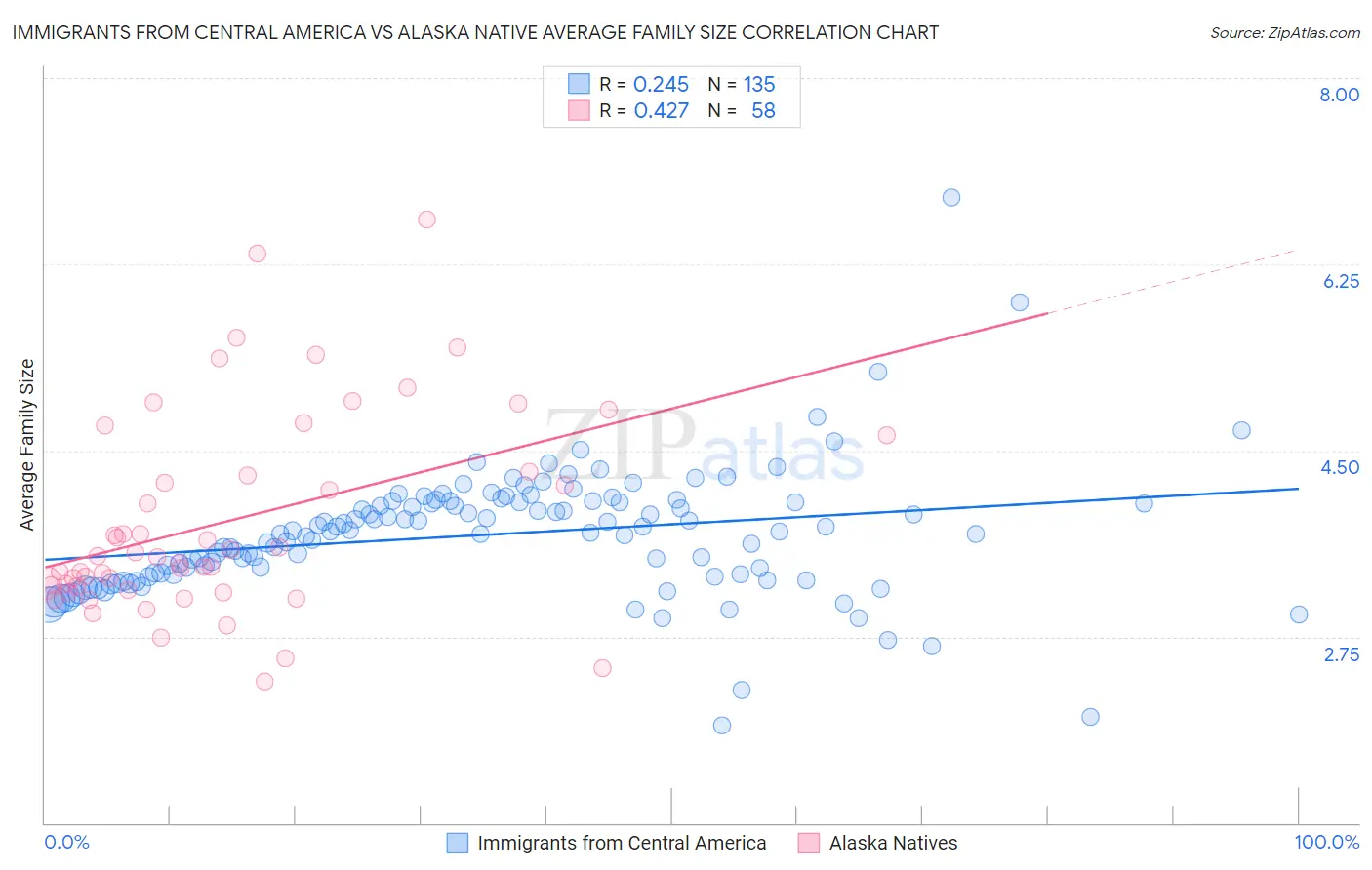 Immigrants from Central America vs Alaska Native Average Family Size
