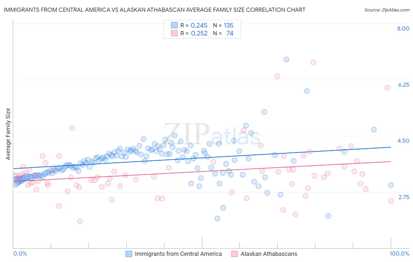 Immigrants from Central America vs Alaskan Athabascan Average Family Size