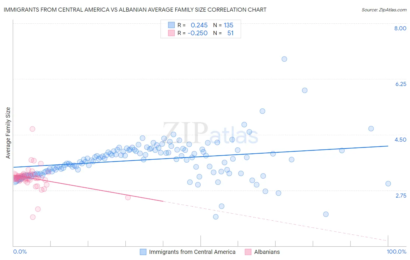 Immigrants from Central America vs Albanian Average Family Size