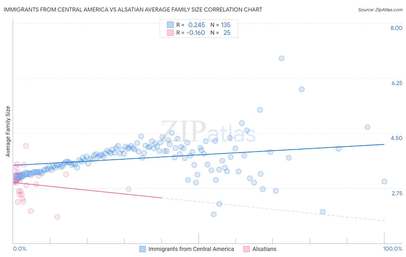 Immigrants from Central America vs Alsatian Average Family Size