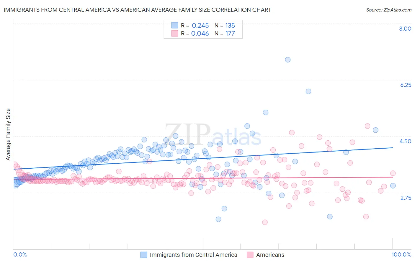 Immigrants from Central America vs American Average Family Size