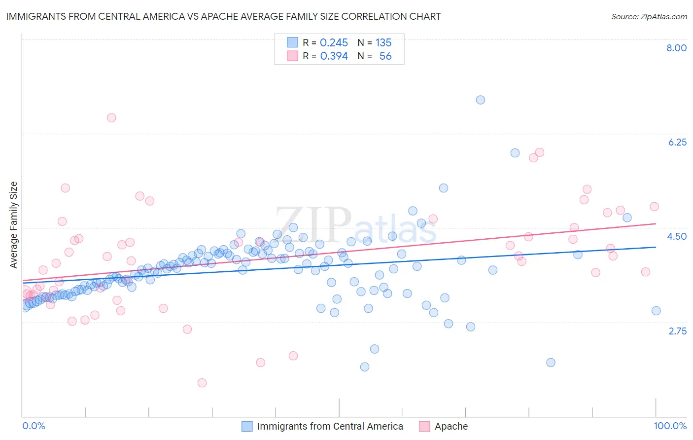 Immigrants from Central America vs Apache Average Family Size