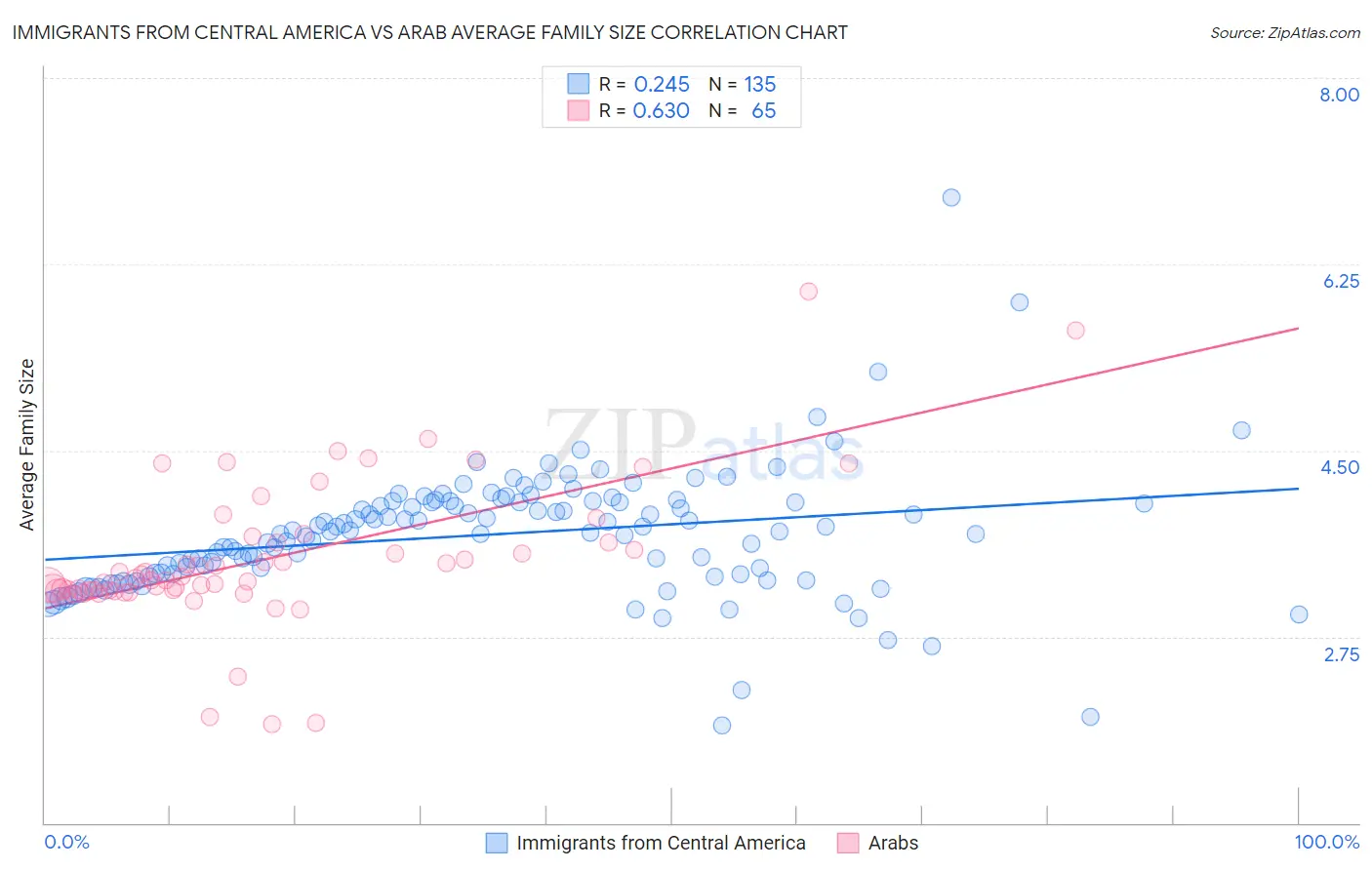 Immigrants from Central America vs Arab Average Family Size