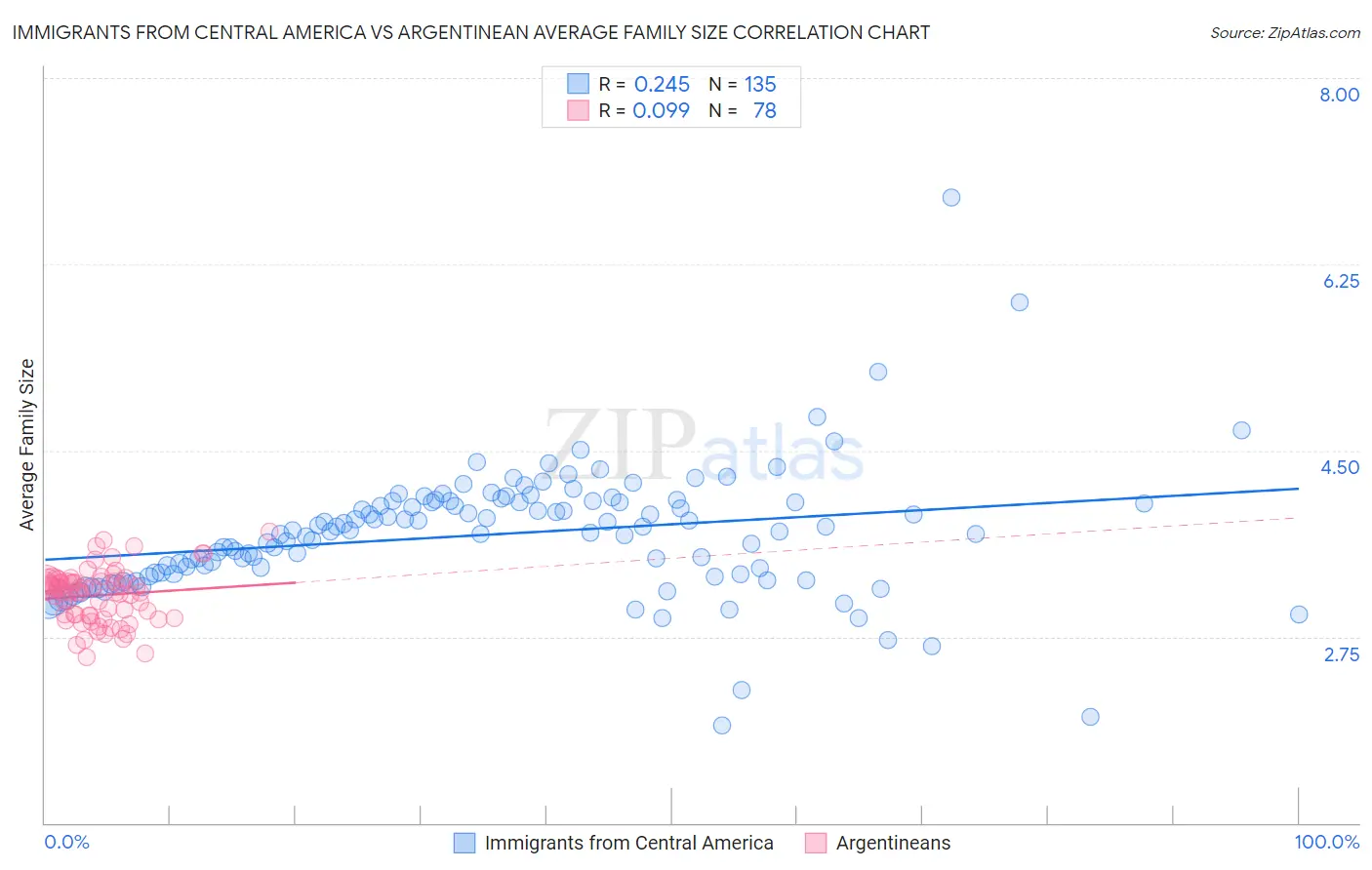Immigrants from Central America vs Argentinean Average Family Size