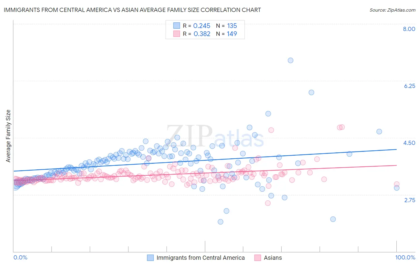 Immigrants from Central America vs Asian Average Family Size