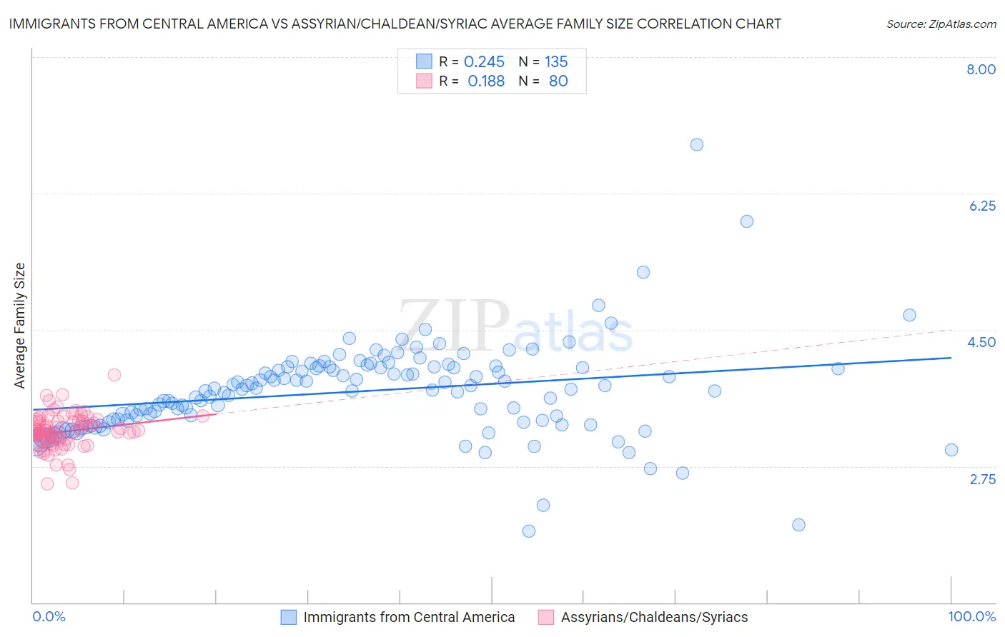 Immigrants from Central America vs Assyrian/Chaldean/Syriac Average Family Size