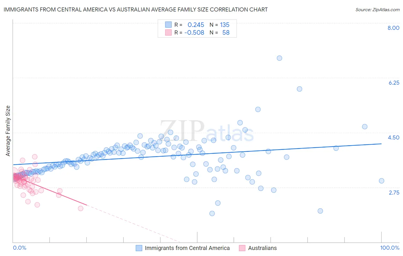Immigrants from Central America vs Australian Average Family Size