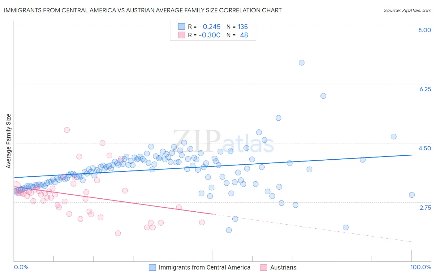 Immigrants from Central America vs Austrian Average Family Size