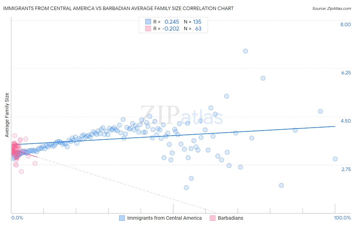 Immigrants from Central America vs Barbadian Average Family Size