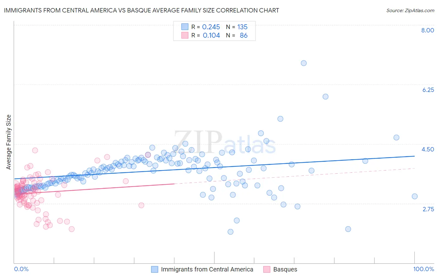 Immigrants from Central America vs Basque Average Family Size