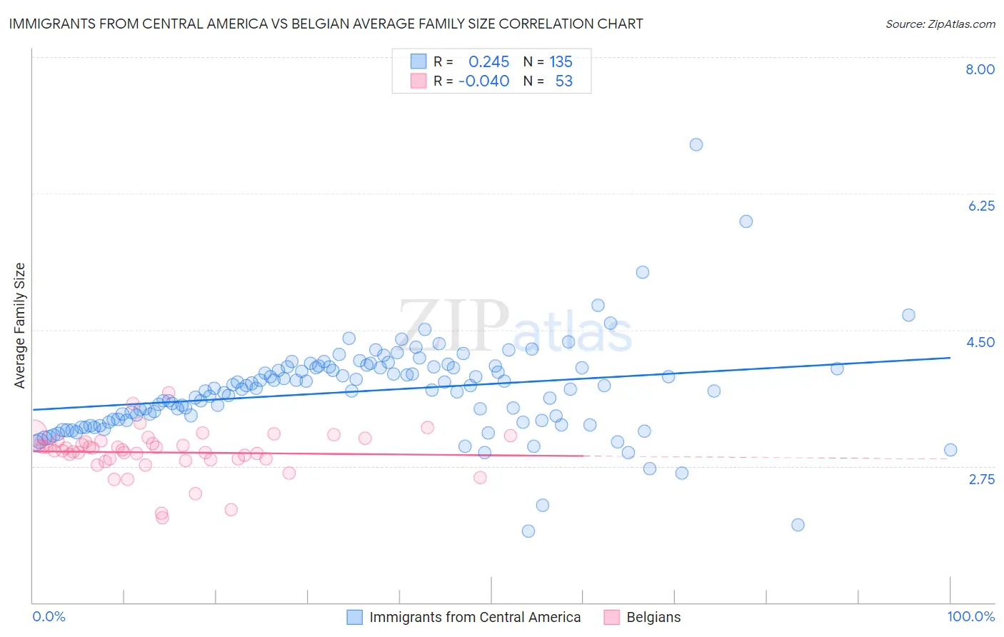 Immigrants from Central America vs Belgian Average Family Size