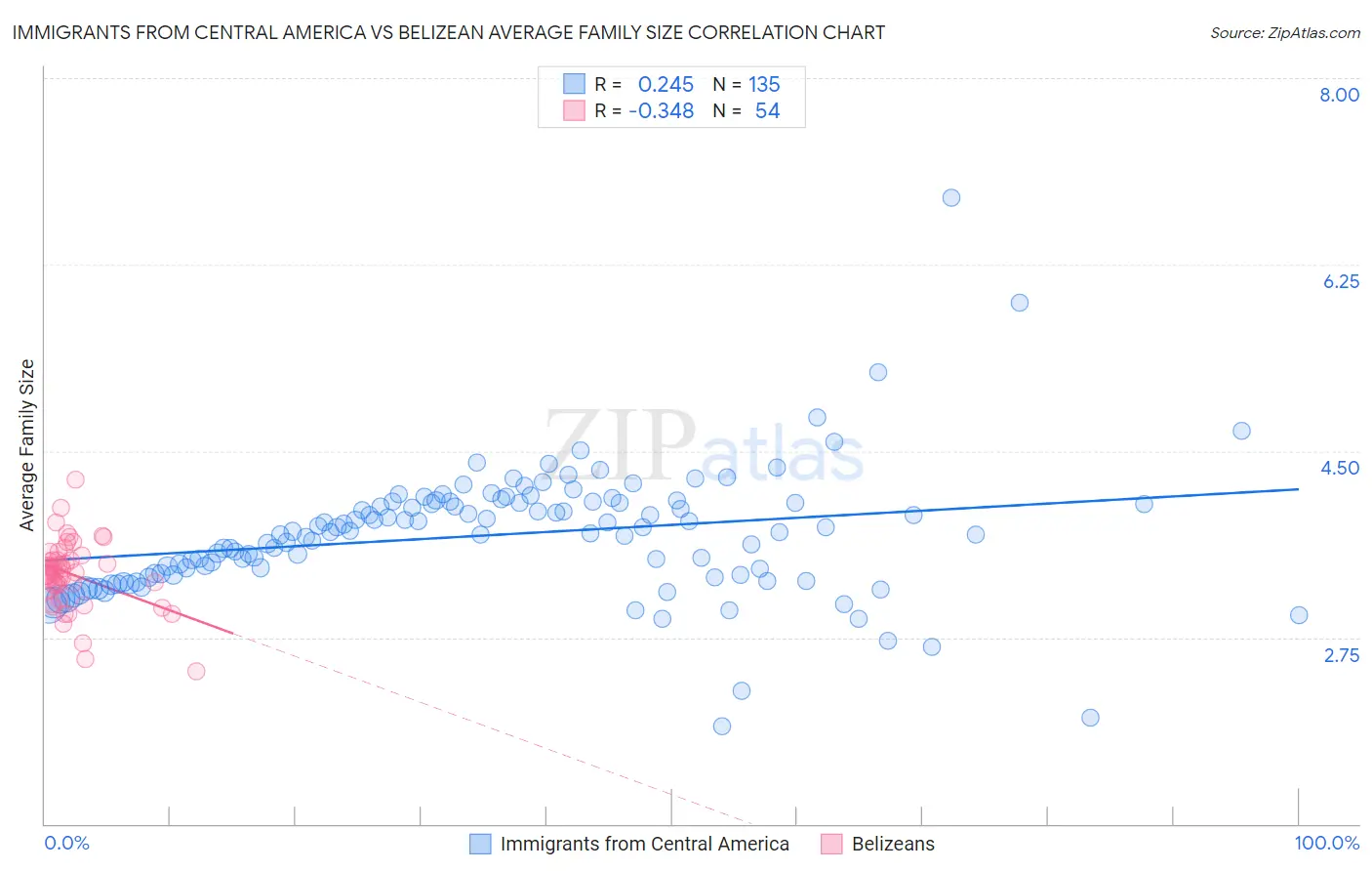 Immigrants from Central America vs Belizean Average Family Size