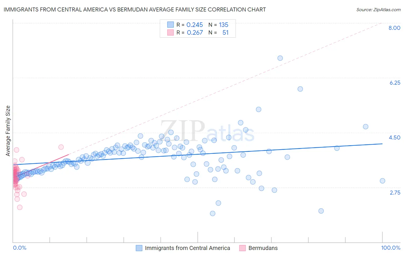 Immigrants from Central America vs Bermudan Average Family Size