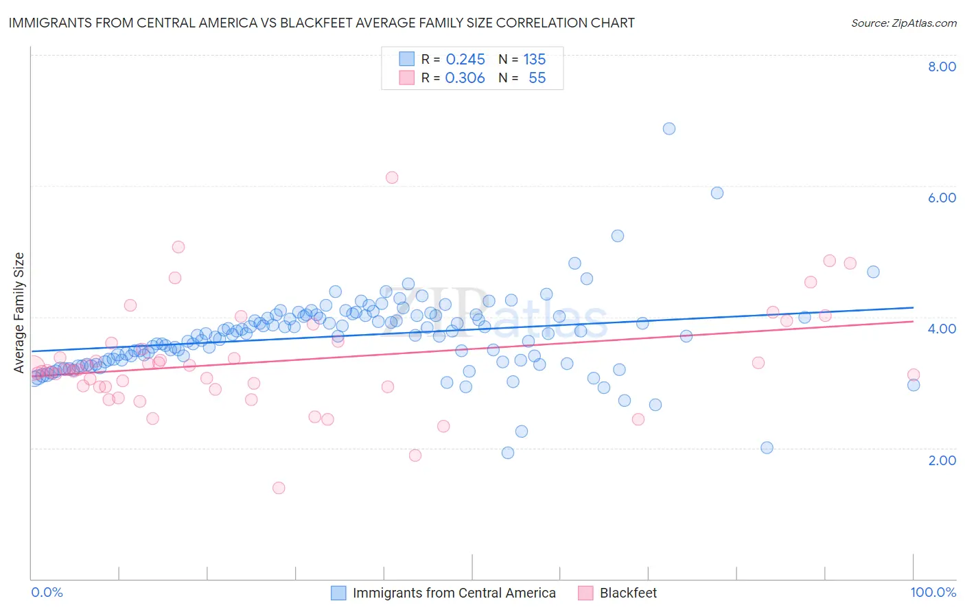 Immigrants from Central America vs Blackfeet Average Family Size