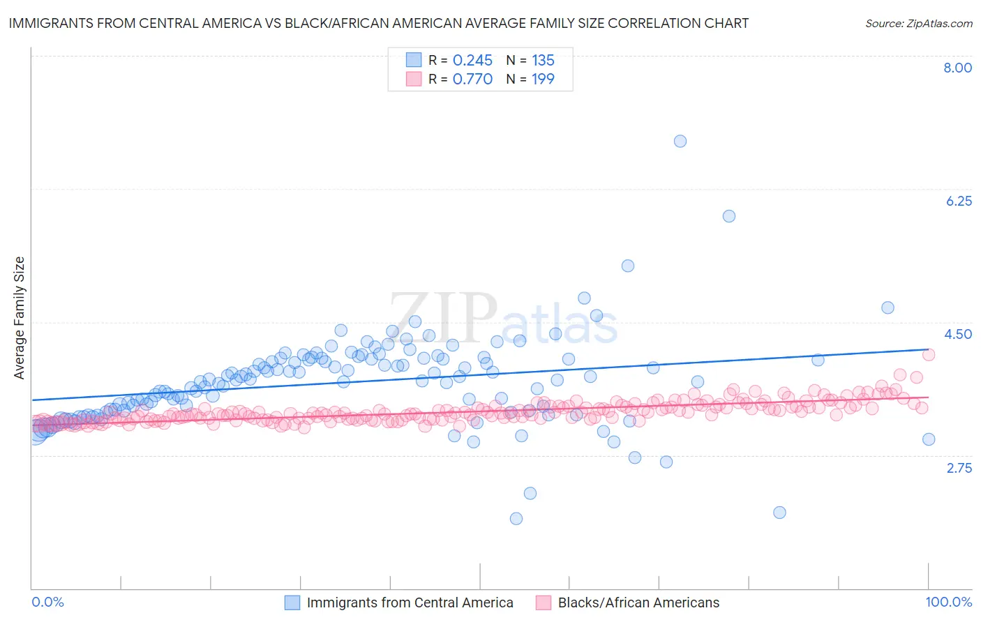 Immigrants from Central America vs Black/African American Average Family Size