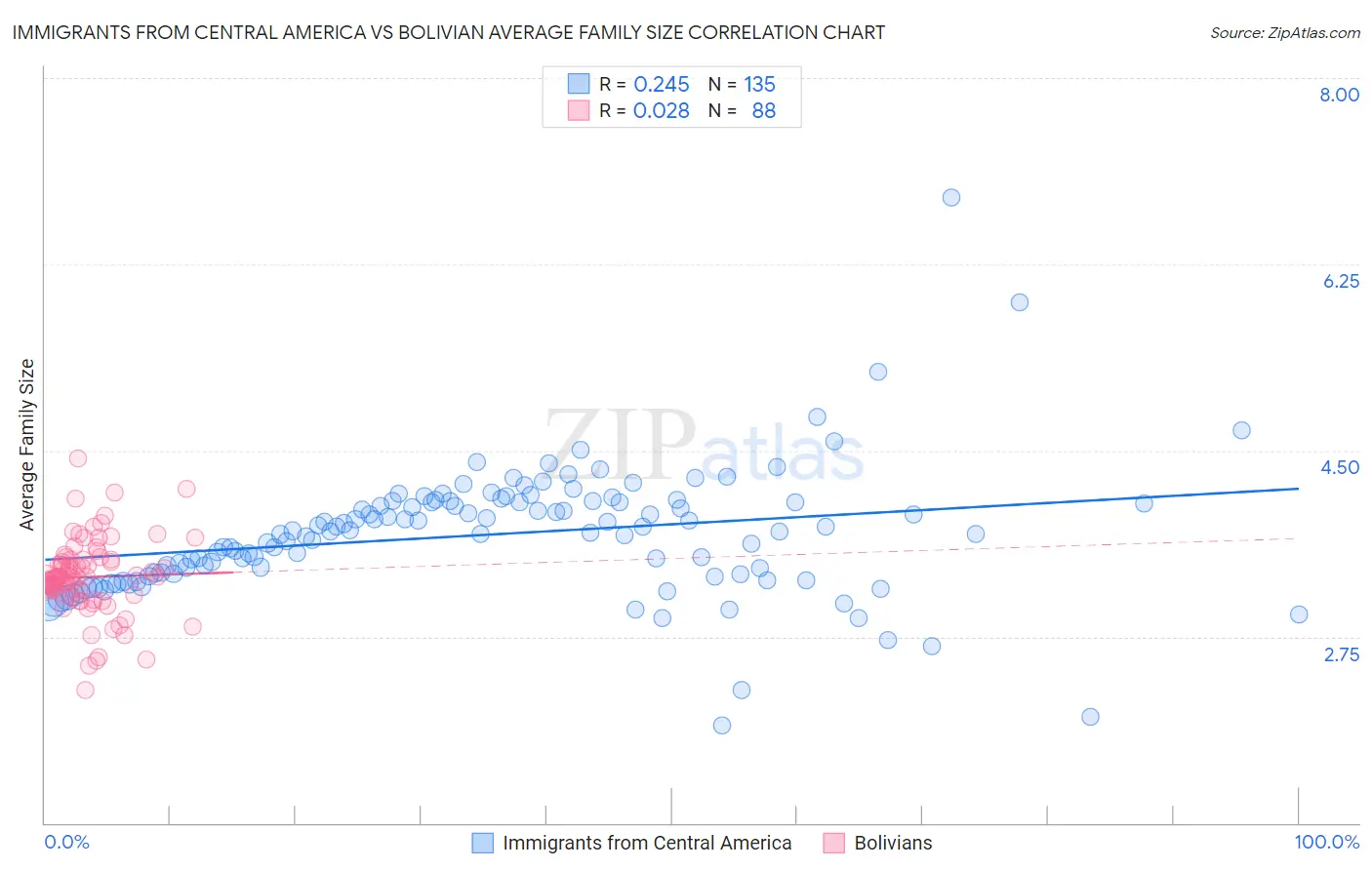 Immigrants from Central America vs Bolivian Average Family Size