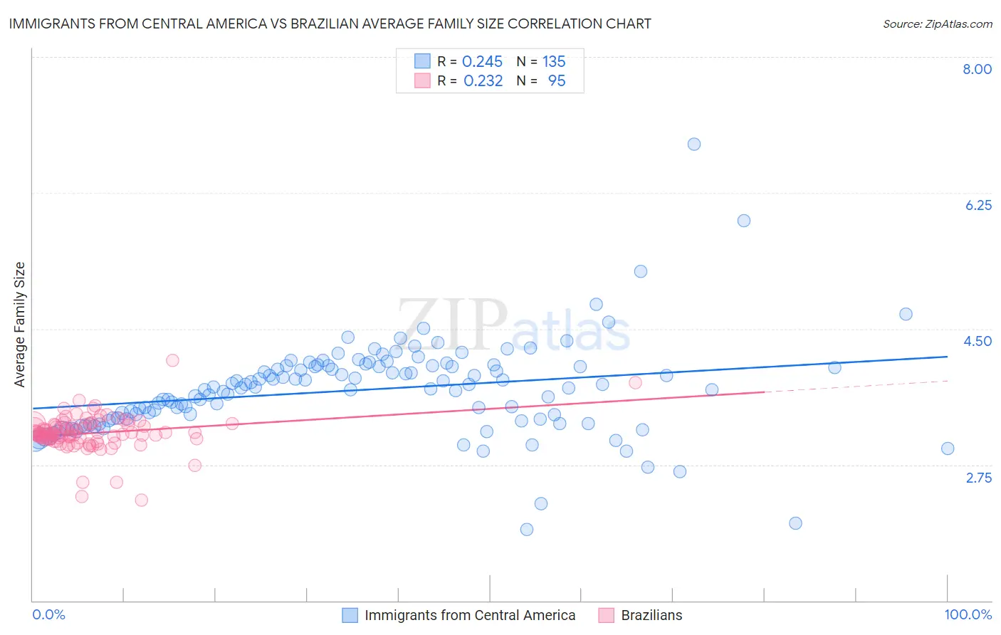 Immigrants from Central America vs Brazilian Average Family Size