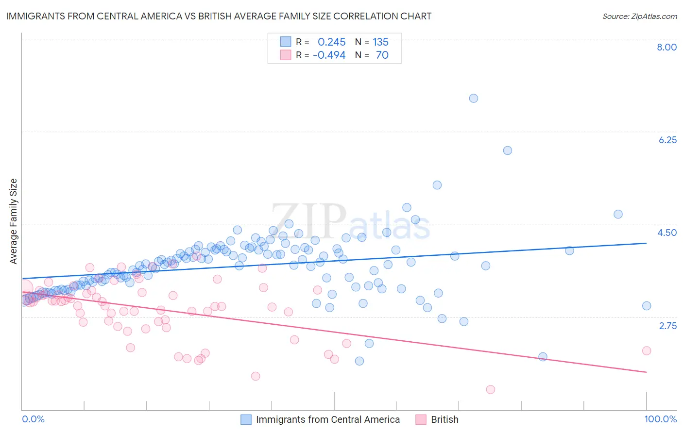 Immigrants from Central America vs British Average Family Size