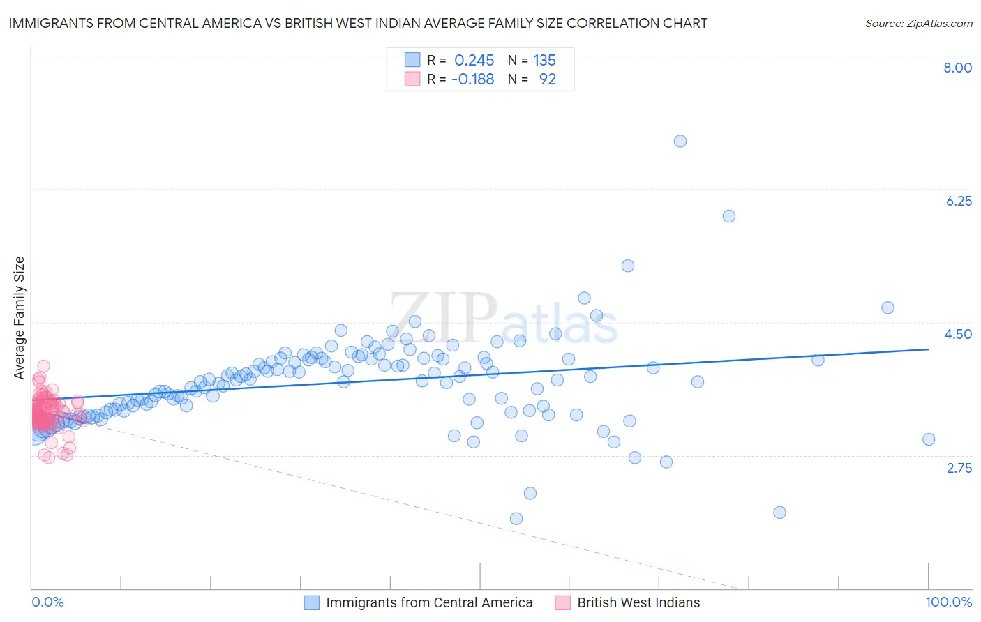 Immigrants from Central America vs British West Indian Average Family Size