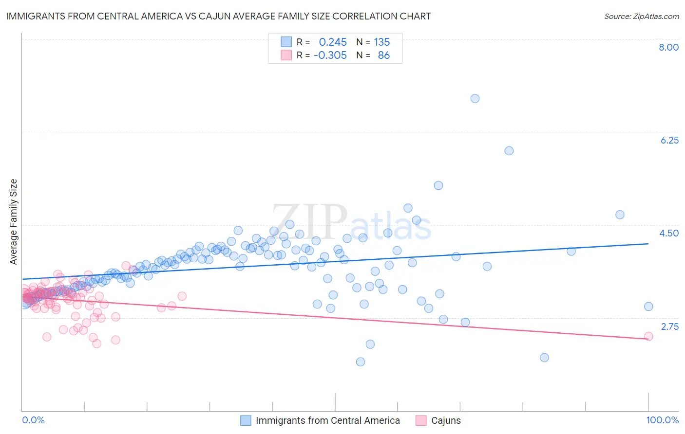 Immigrants from Central America vs Cajun Average Family Size