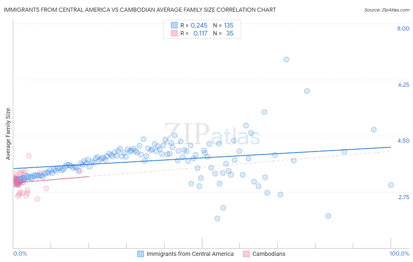 Immigrants from Central America vs Cambodian Average Family Size