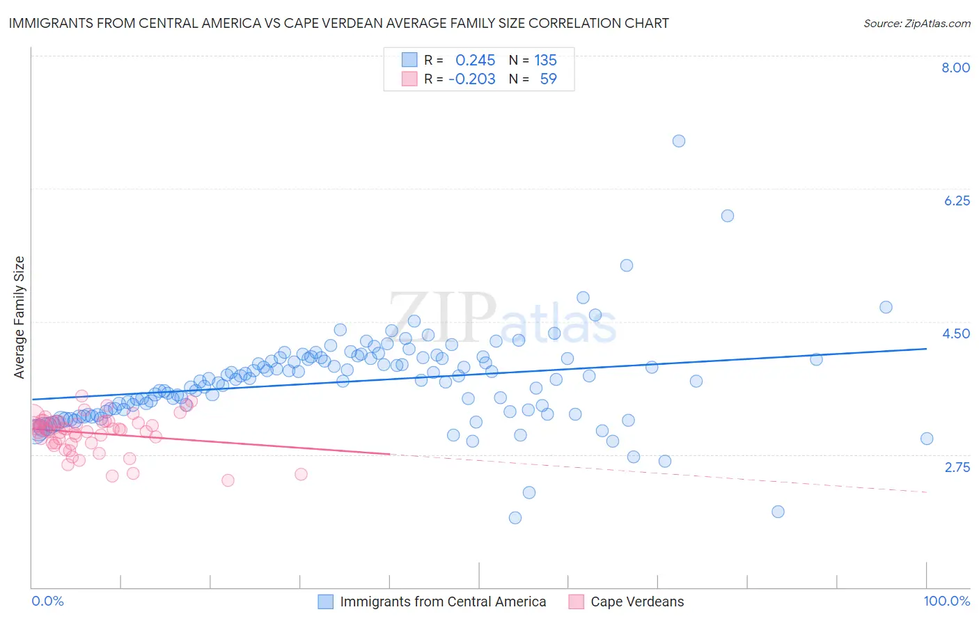 Immigrants from Central America vs Cape Verdean Average Family Size