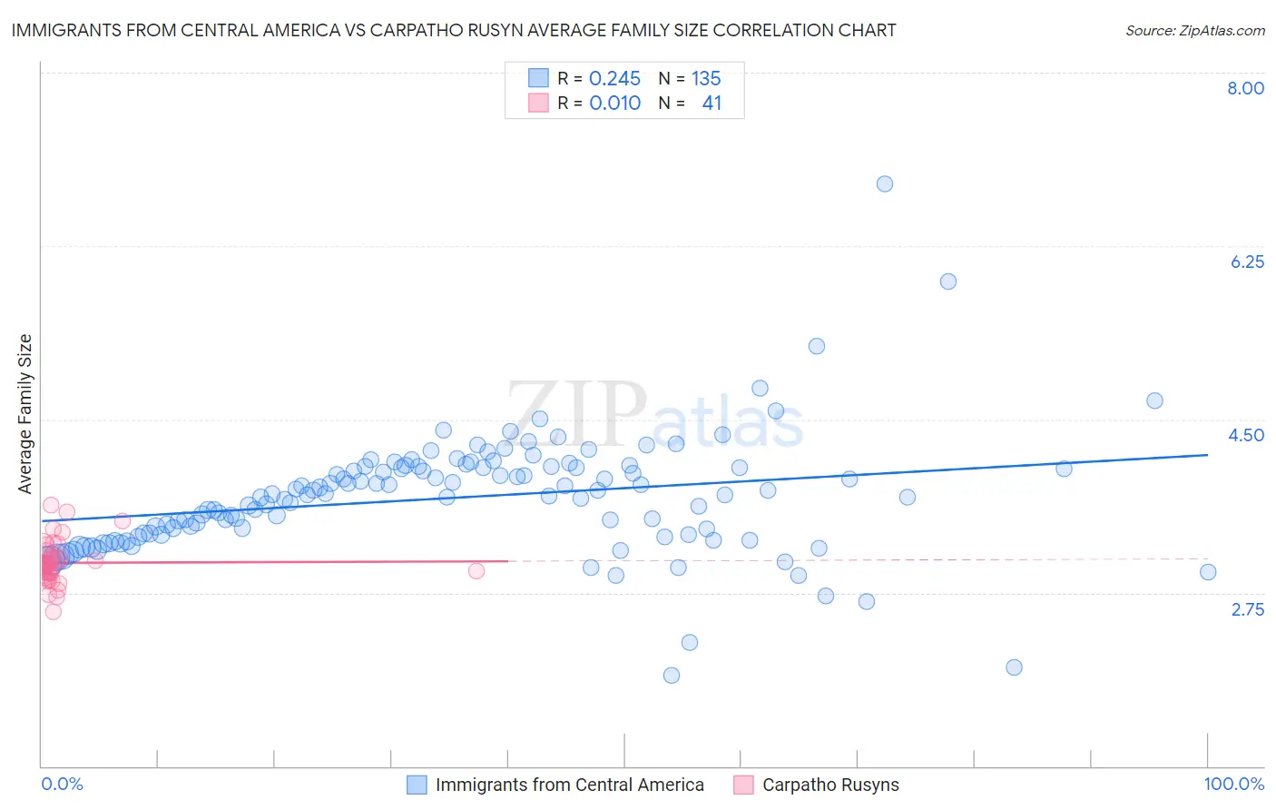 Immigrants from Central America vs Carpatho Rusyn Average Family Size