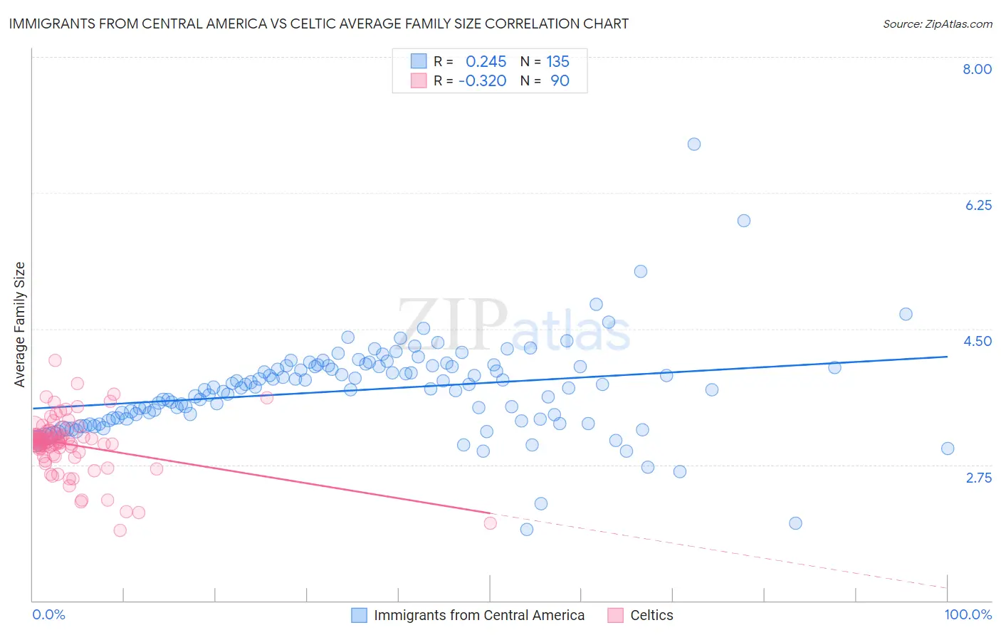 Immigrants from Central America vs Celtic Average Family Size