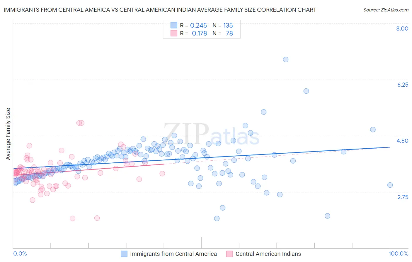 Immigrants from Central America vs Central American Indian Average Family Size