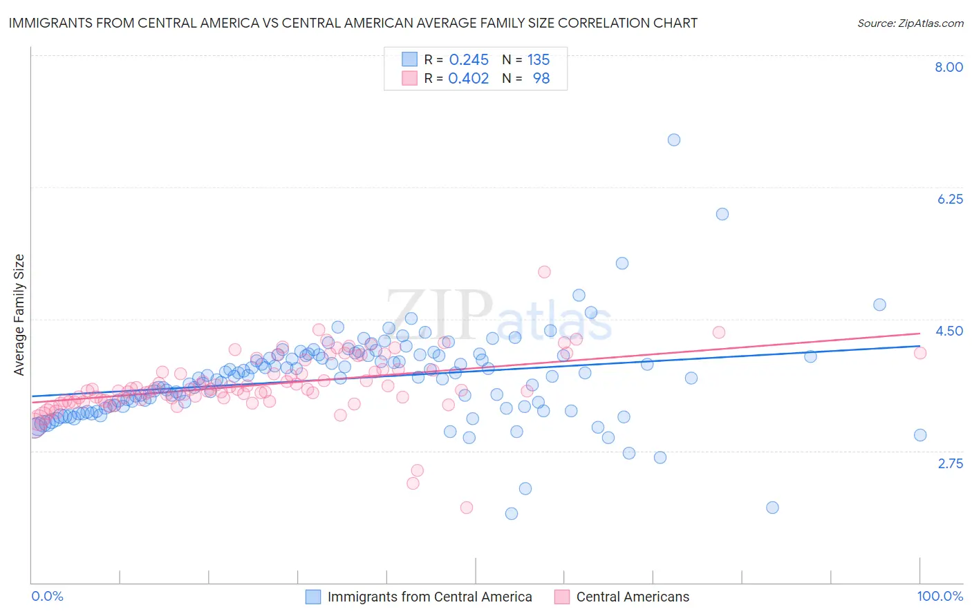 Immigrants from Central America vs Central American Average Family Size
