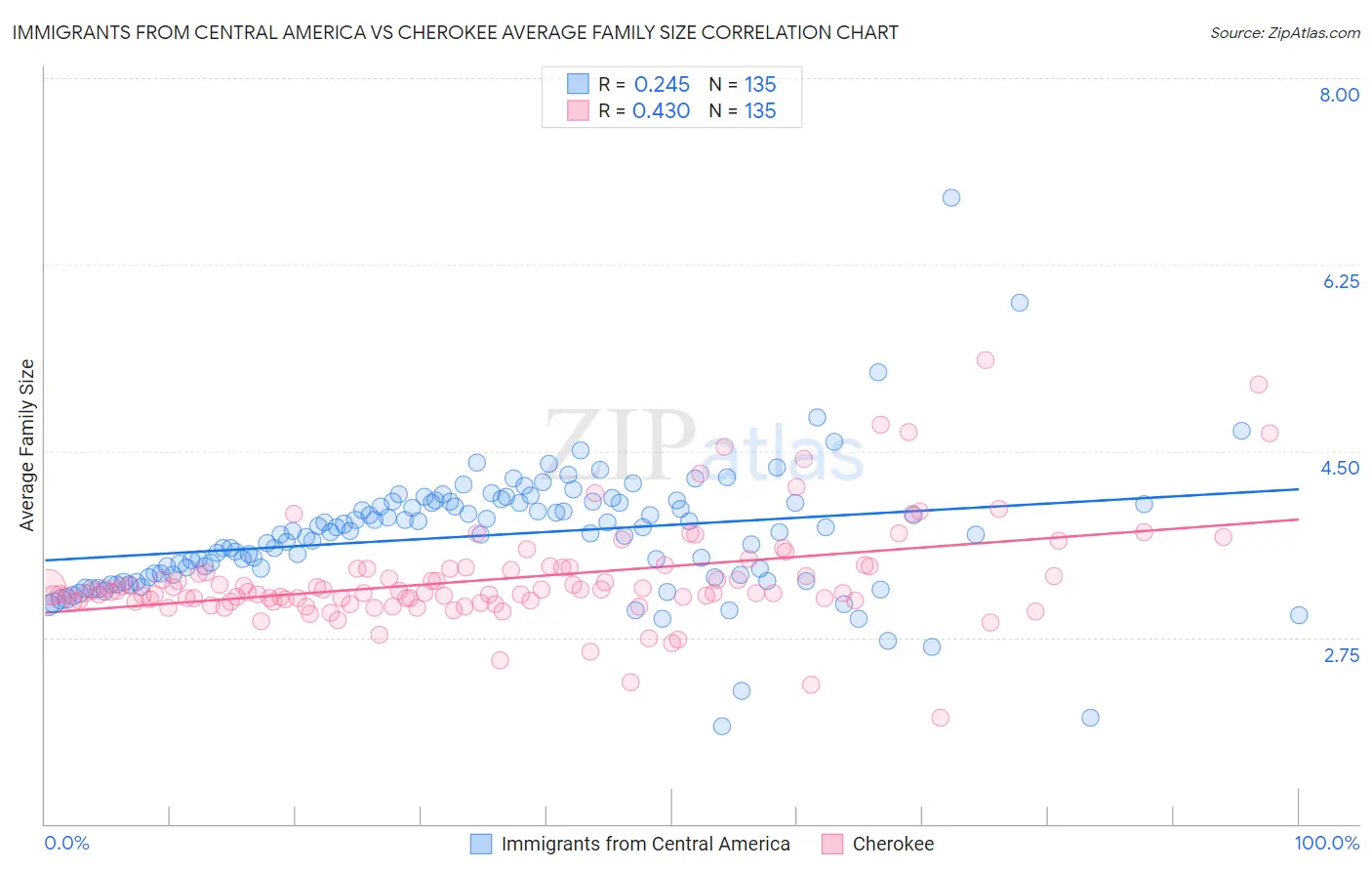 Immigrants from Central America vs Cherokee Average Family Size