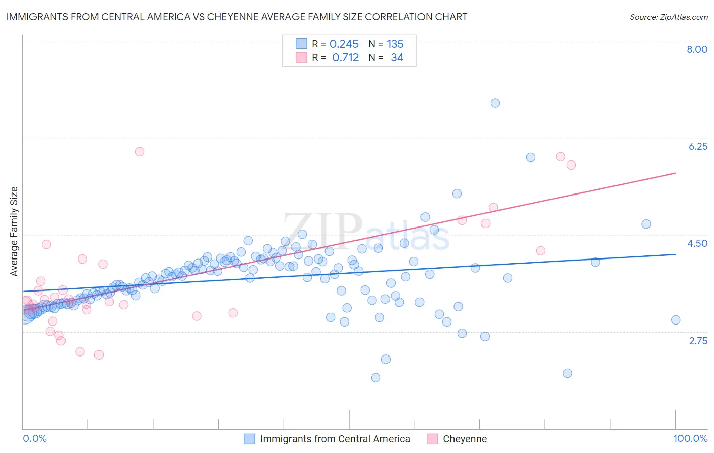Immigrants from Central America vs Cheyenne Average Family Size