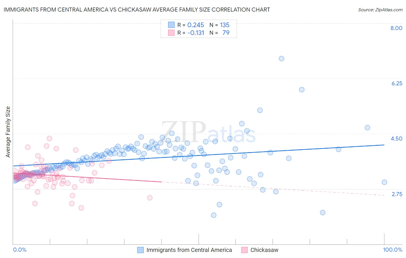 Immigrants from Central America vs Chickasaw Average Family Size