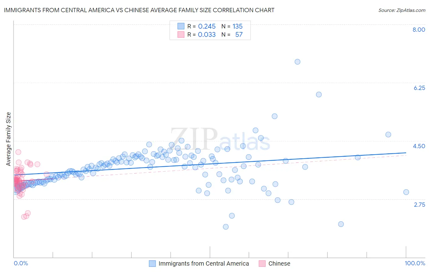 Immigrants from Central America vs Chinese Average Family Size