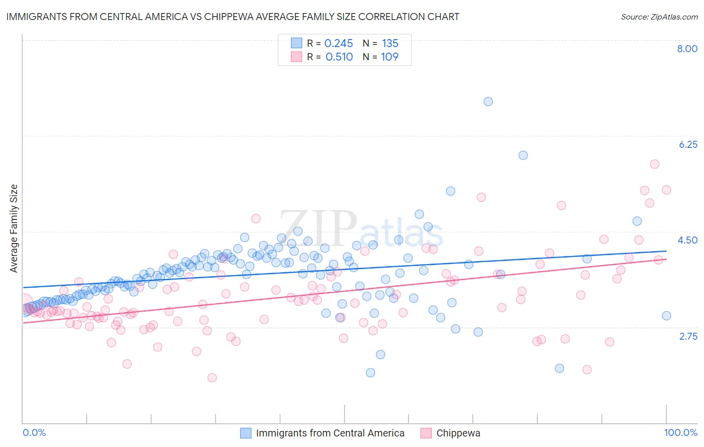 Immigrants from Central America vs Chippewa Average Family Size