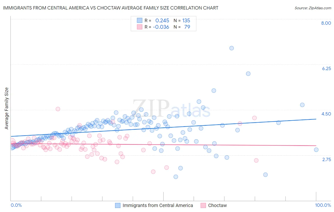Immigrants from Central America vs Choctaw Average Family Size