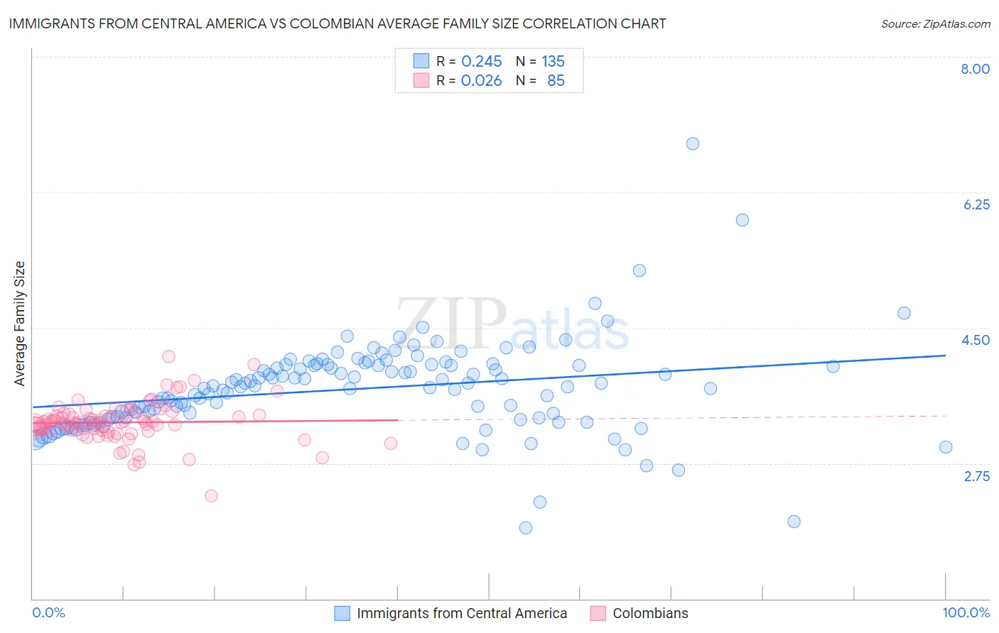 Immigrants from Central America vs Colombian Average Family Size