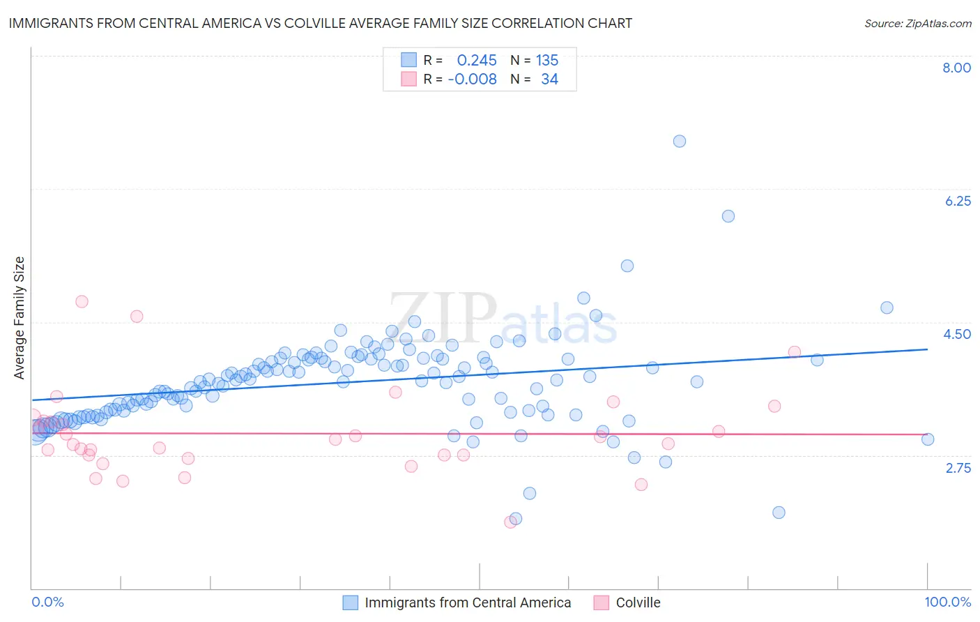 Immigrants from Central America vs Colville Average Family Size