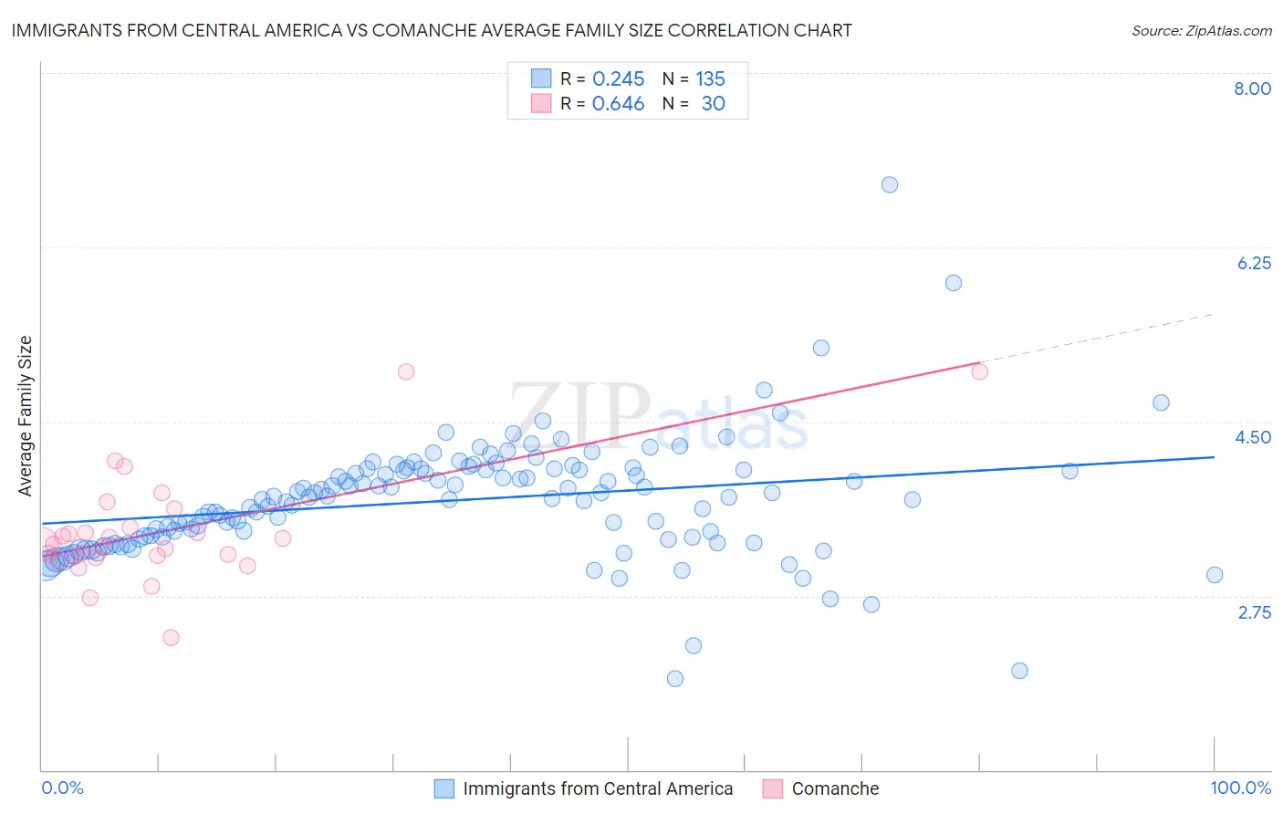 Immigrants from Central America vs Comanche Average Family Size