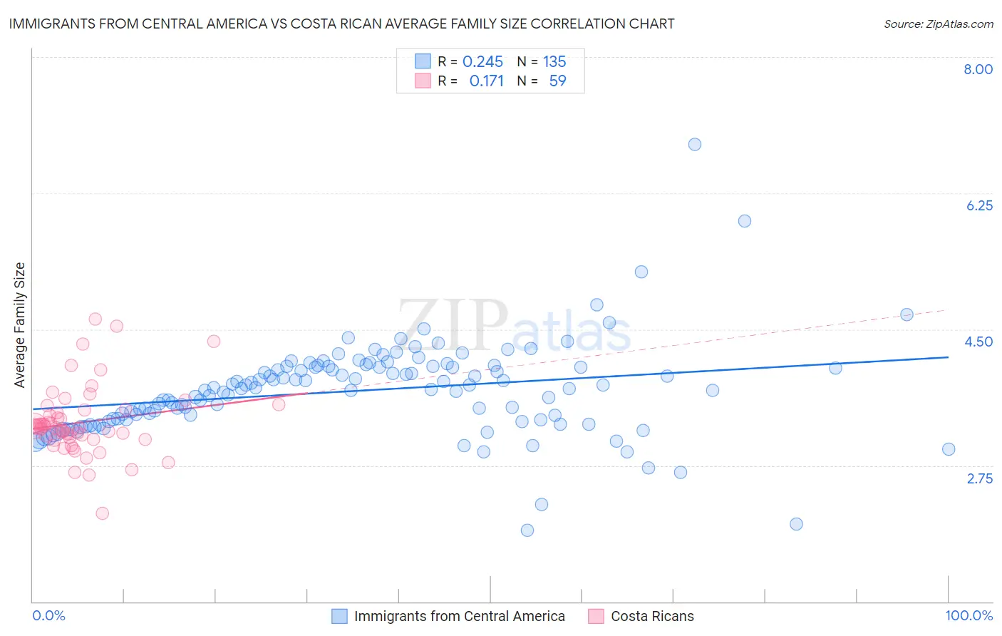 Immigrants from Central America vs Costa Rican Average Family Size