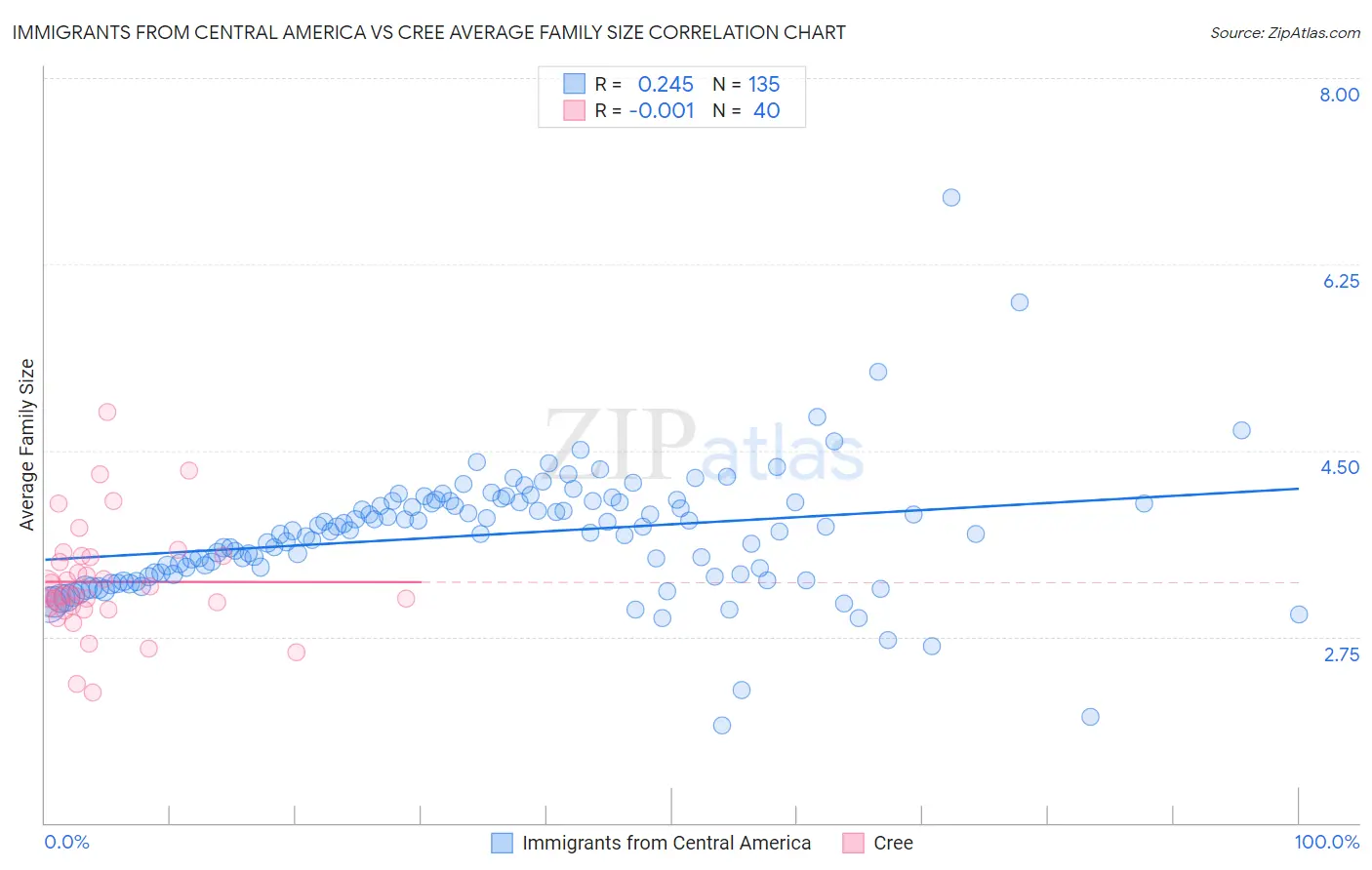 Immigrants from Central America vs Cree Average Family Size
