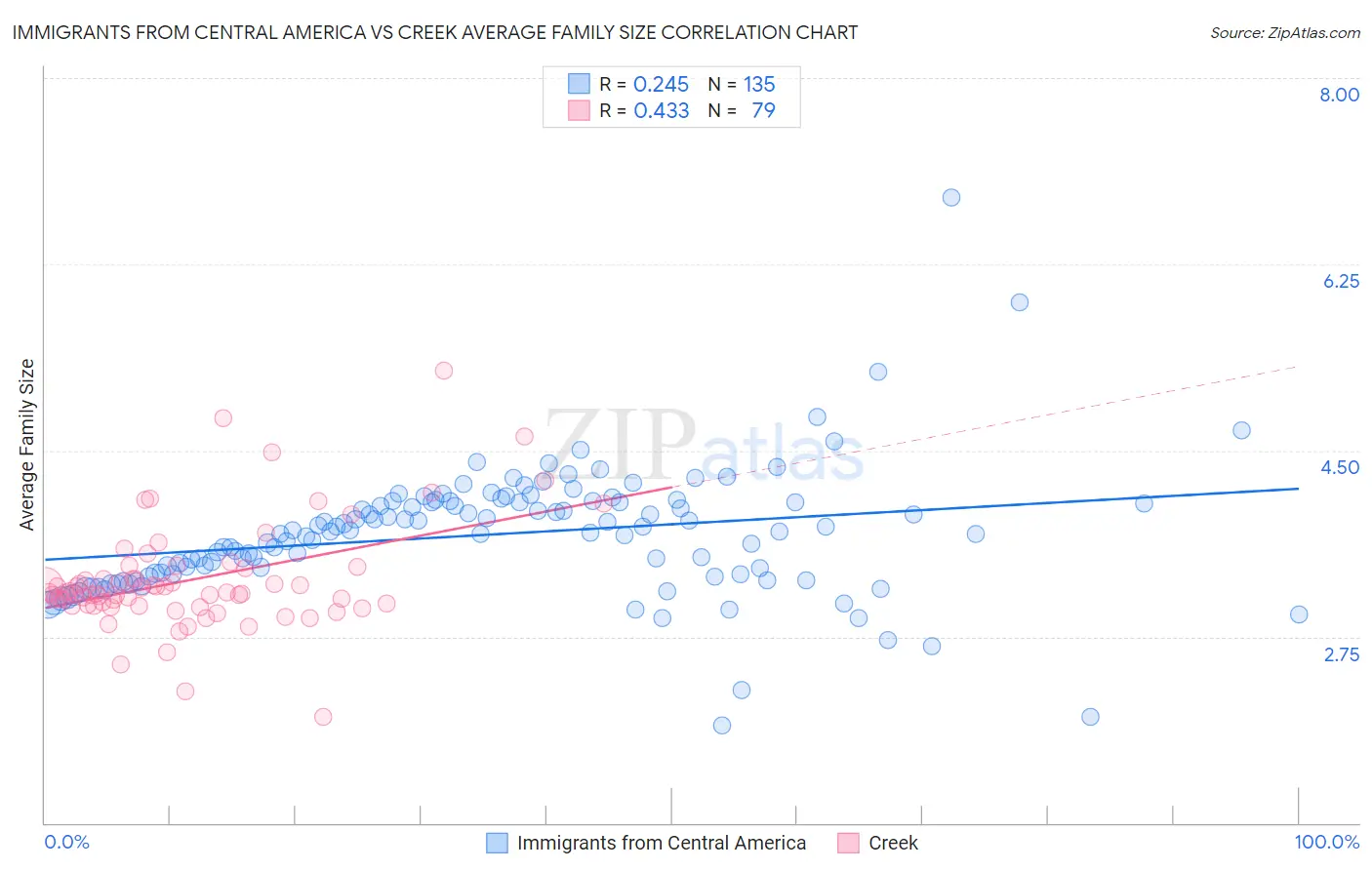 Immigrants from Central America vs Creek Average Family Size