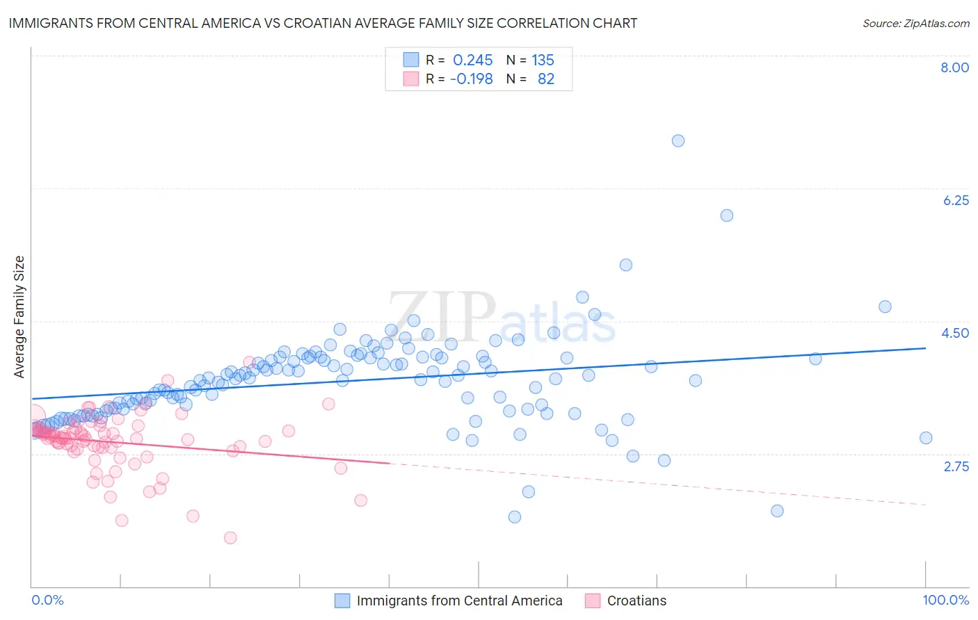 Immigrants from Central America vs Croatian Average Family Size