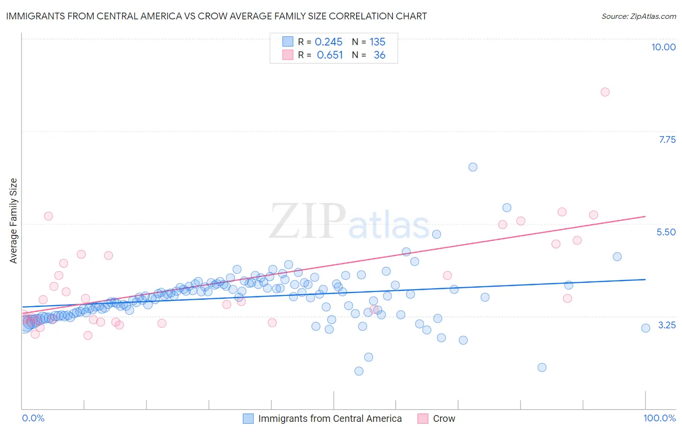 Immigrants from Central America vs Crow Average Family Size