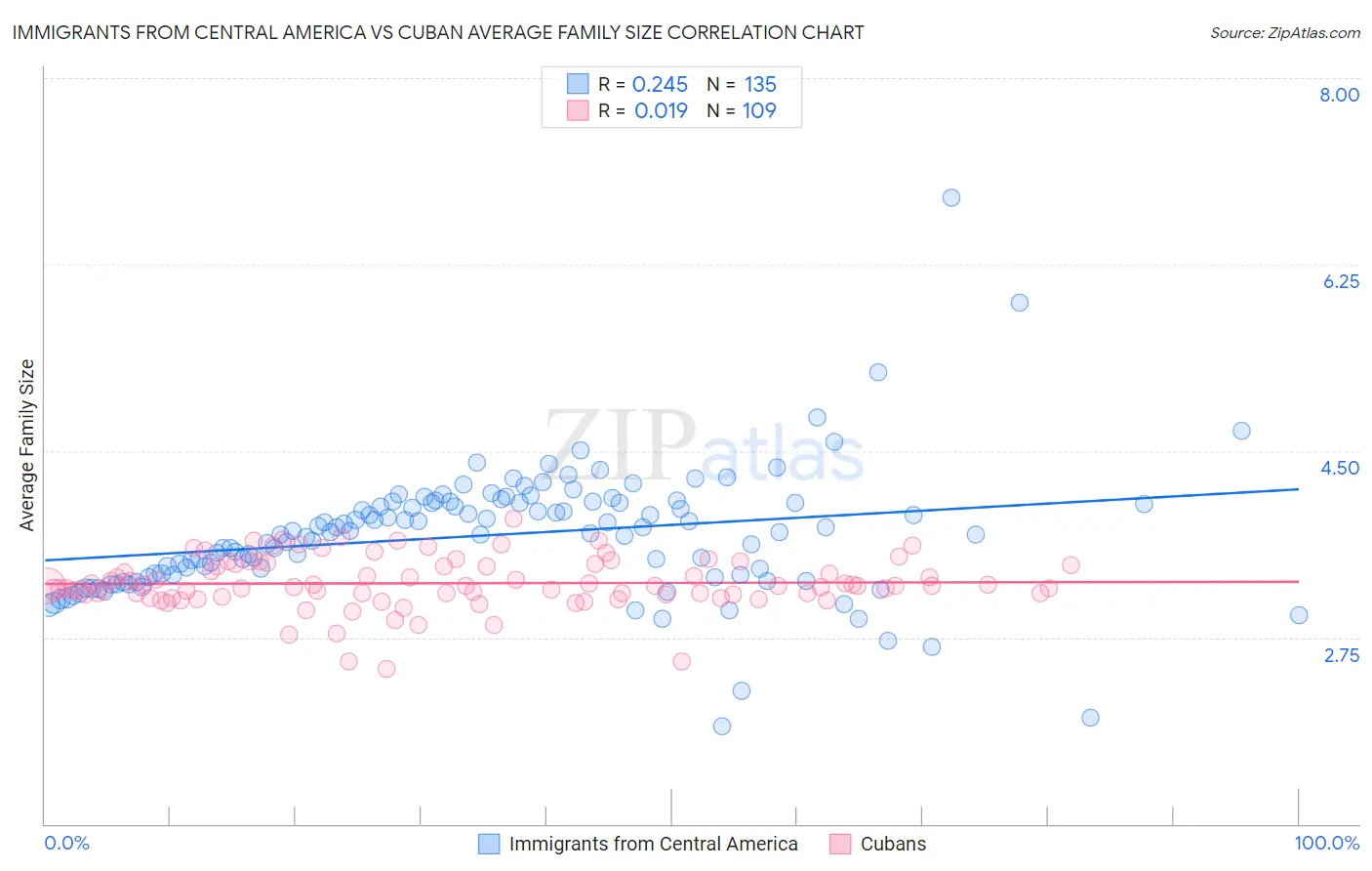 Immigrants from Central America vs Cuban Average Family Size