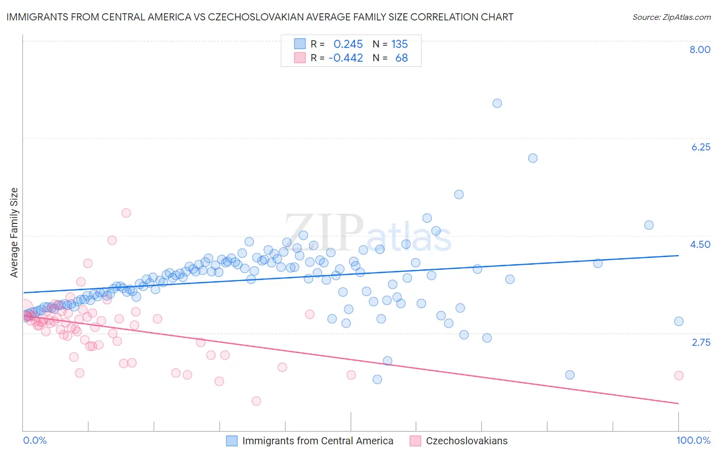 Immigrants from Central America vs Czechoslovakian Average Family Size
