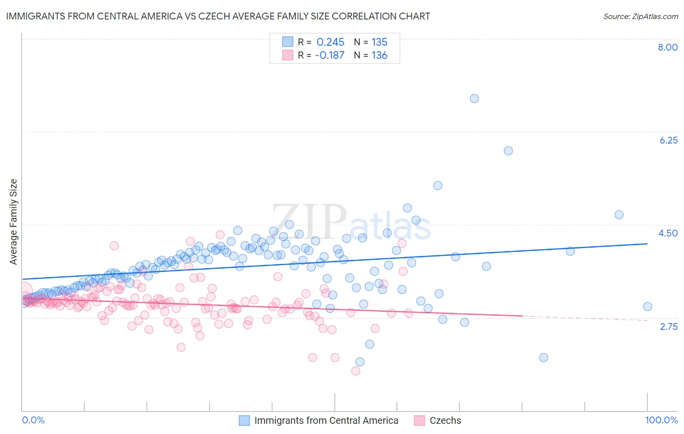 Immigrants from Central America vs Czech Average Family Size