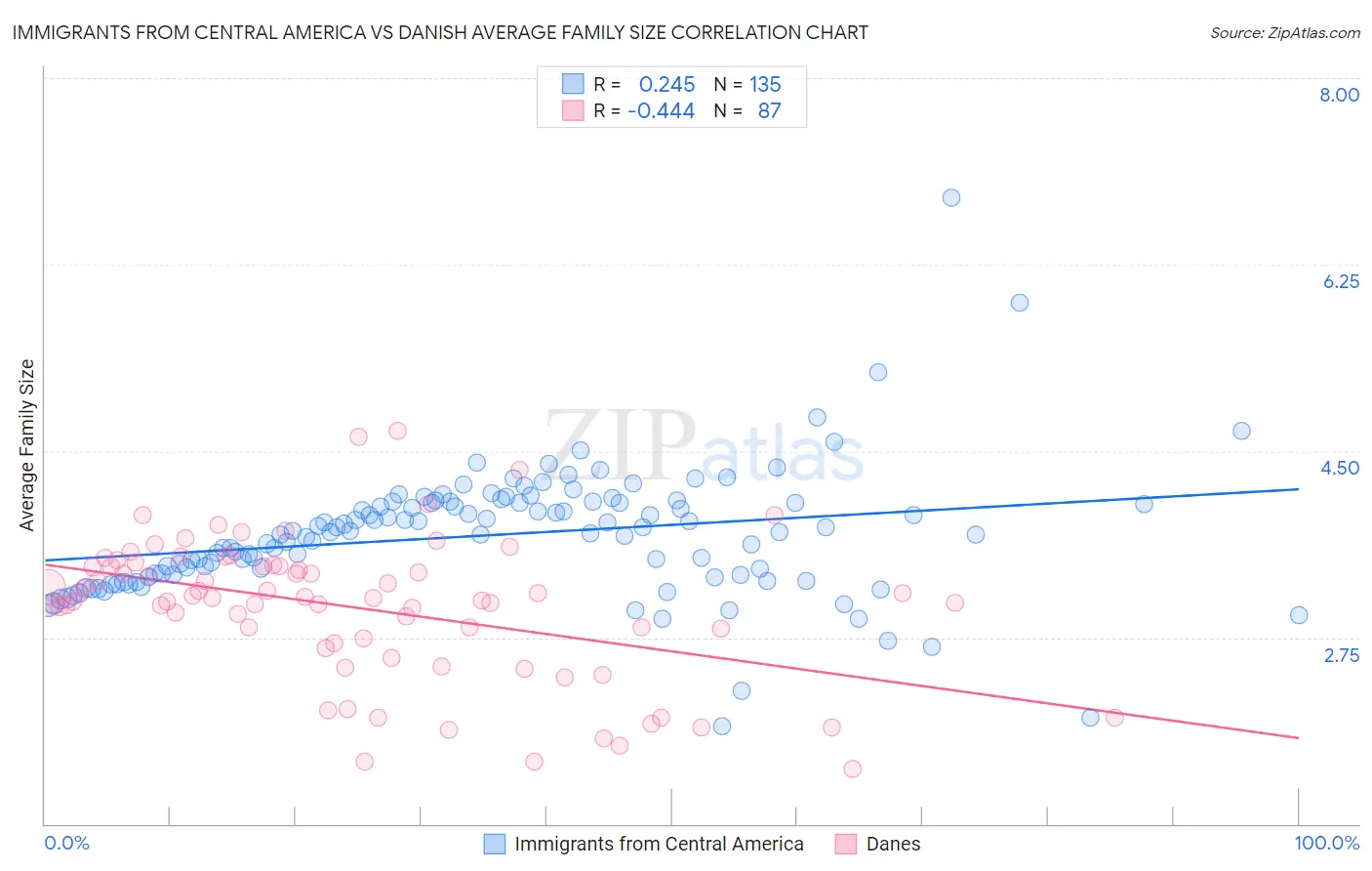 Immigrants from Central America vs Danish Average Family Size