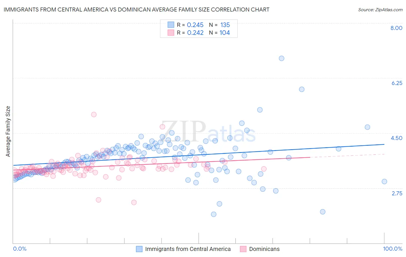 Immigrants from Central America vs Dominican Average Family Size
