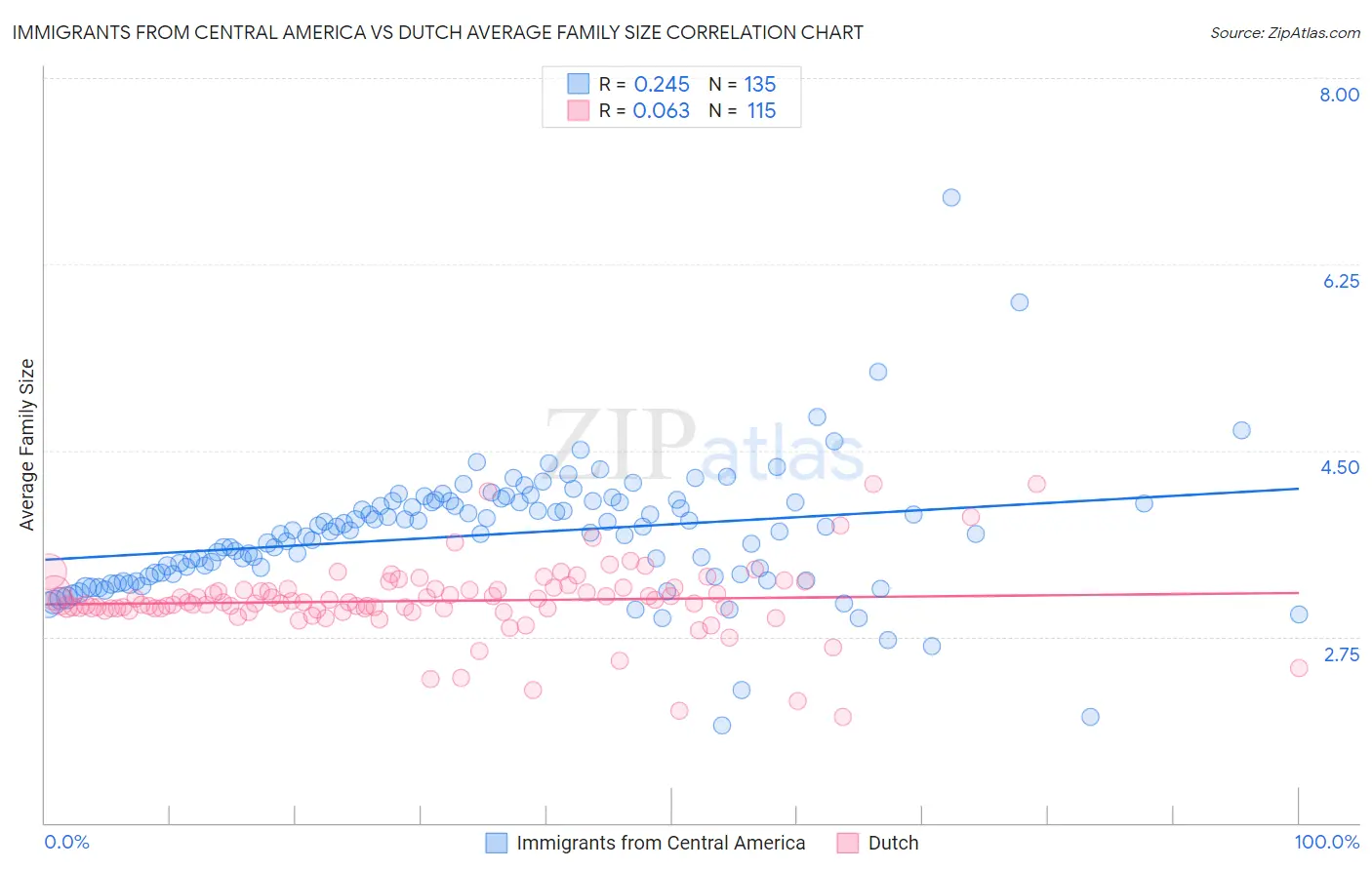 Immigrants from Central America vs Dutch Average Family Size